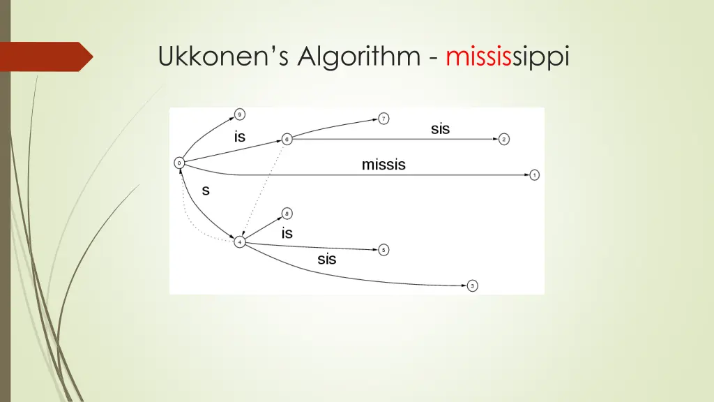 ukkonen s algorithm mississippi 6