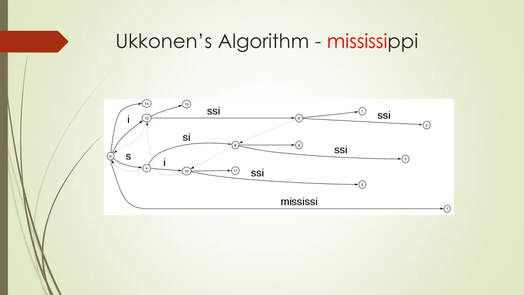 ukkonen s algorithm mississippi 8