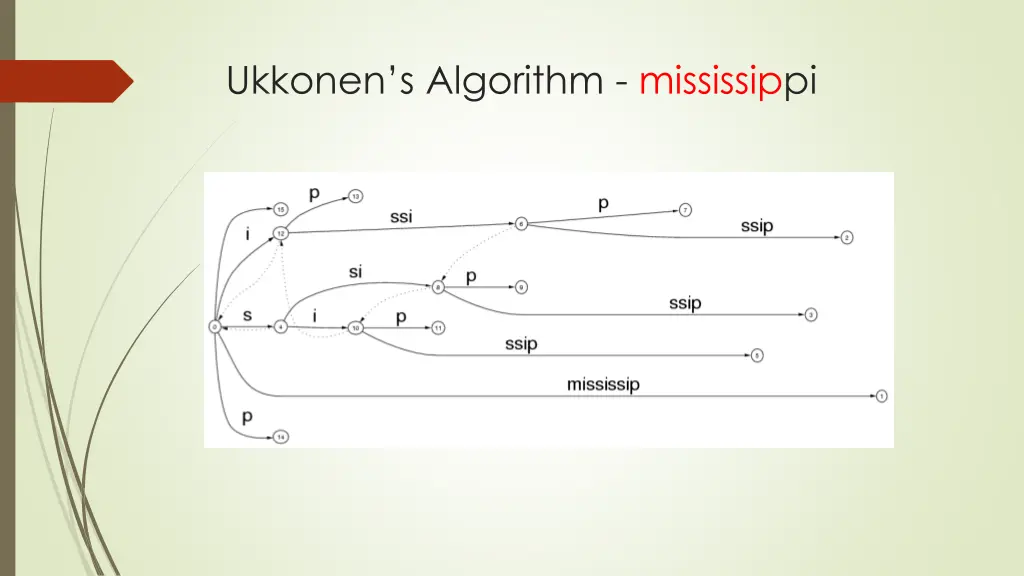 ukkonen s algorithm mississippi 9