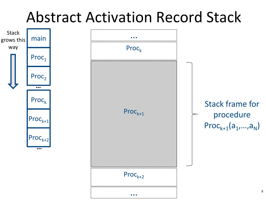 abstract activation record stack