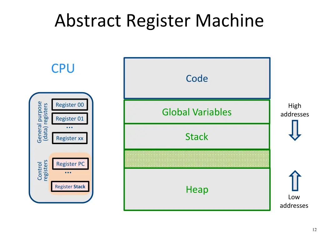 abstract register machine 1