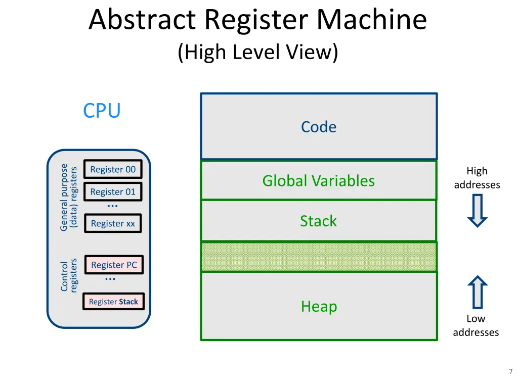 abstract register machine high level view 1