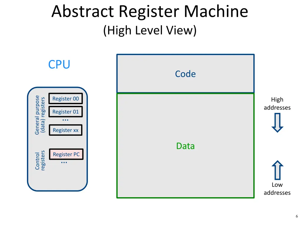 abstract register machine high level view