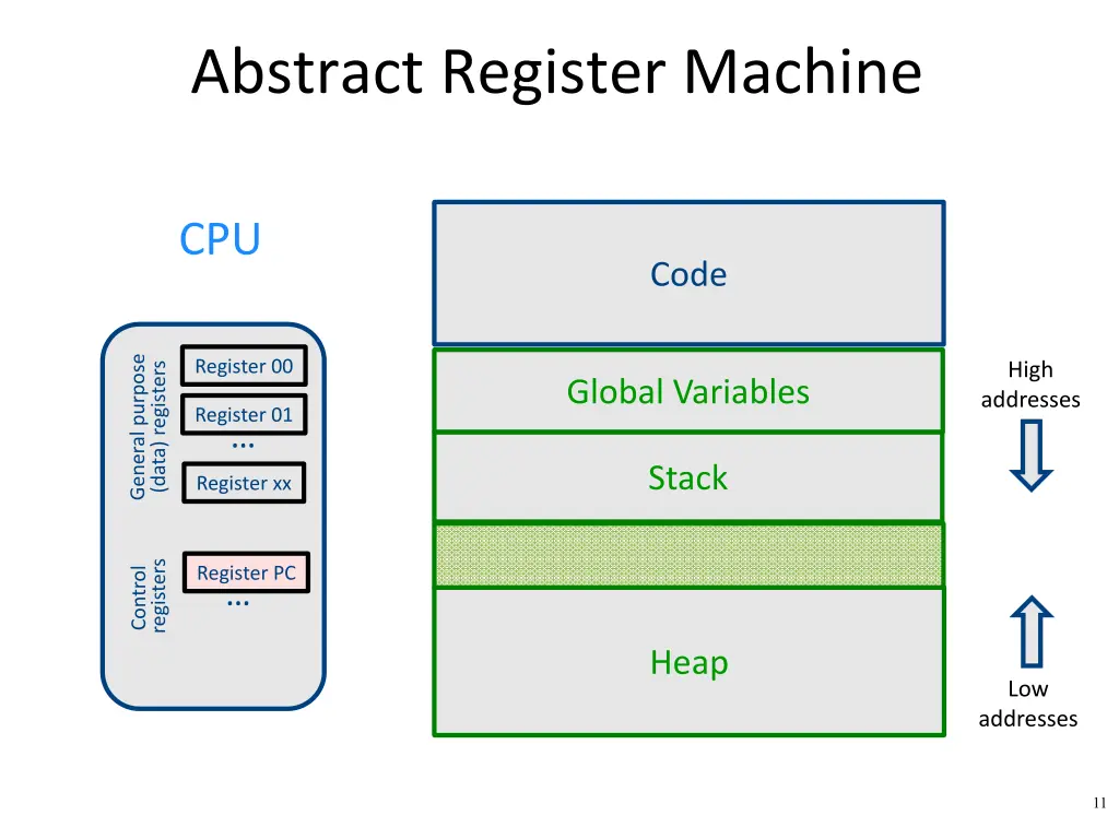 abstract register machine