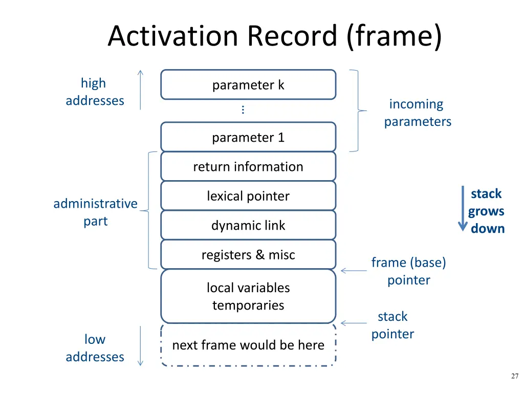 activation record frame