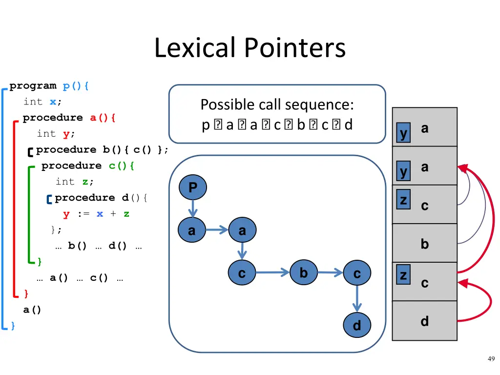 lexical pointers