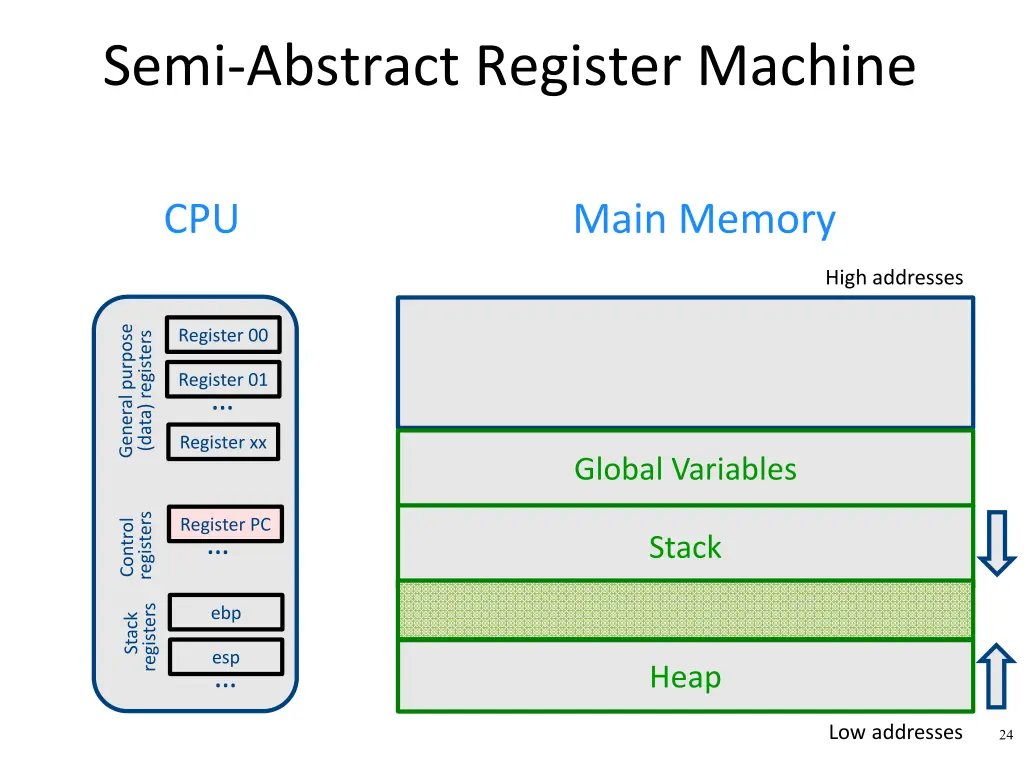 semi abstract register machine