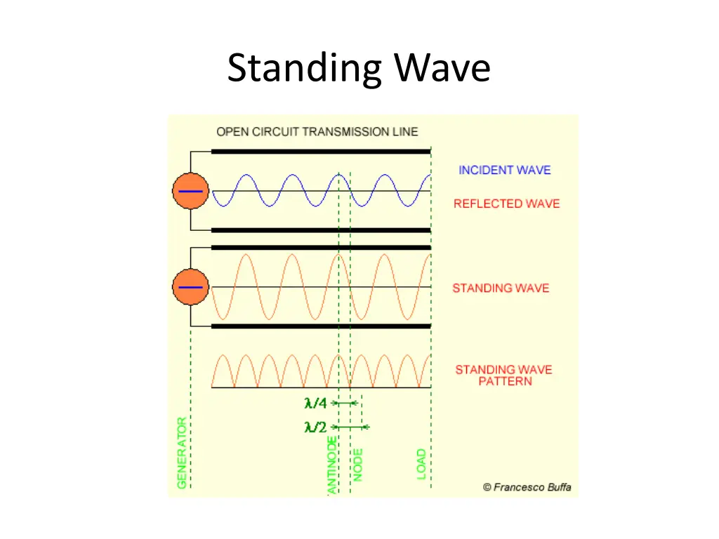 standing wave 1