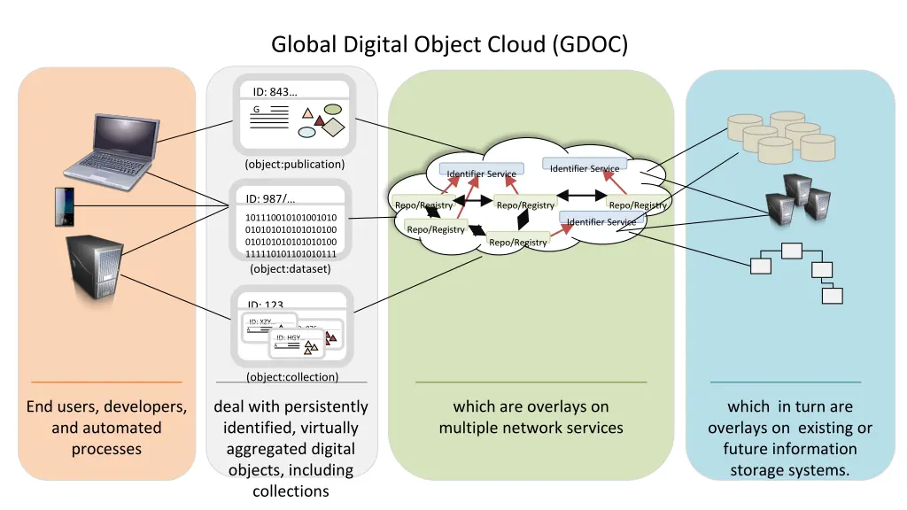 global digital object cloud gdoc