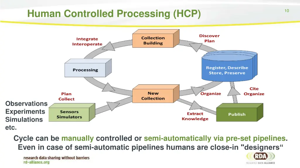 human controlled processing hcp