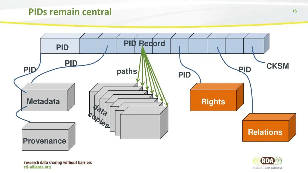 pids remain central