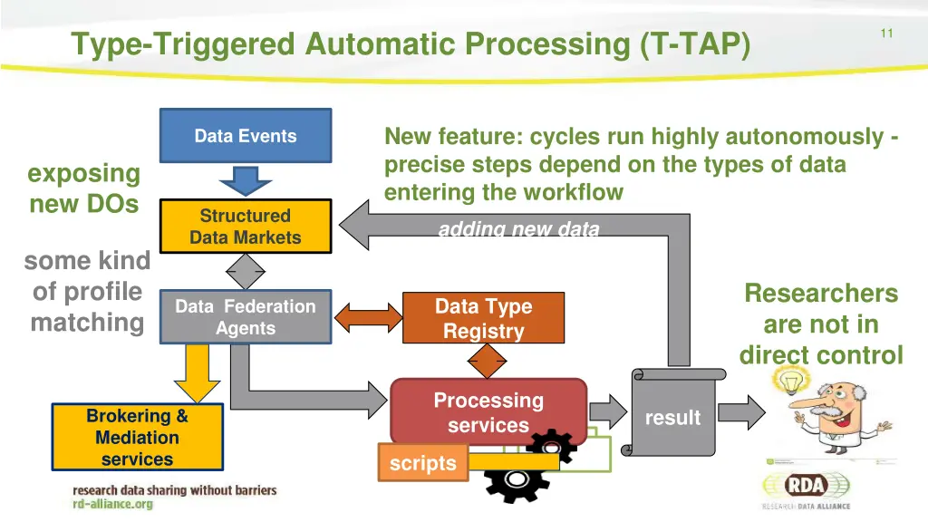 type triggered automatic processing t tap