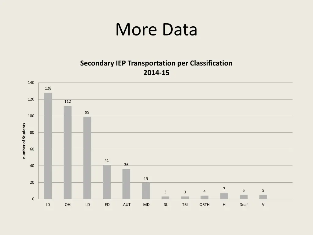 more data