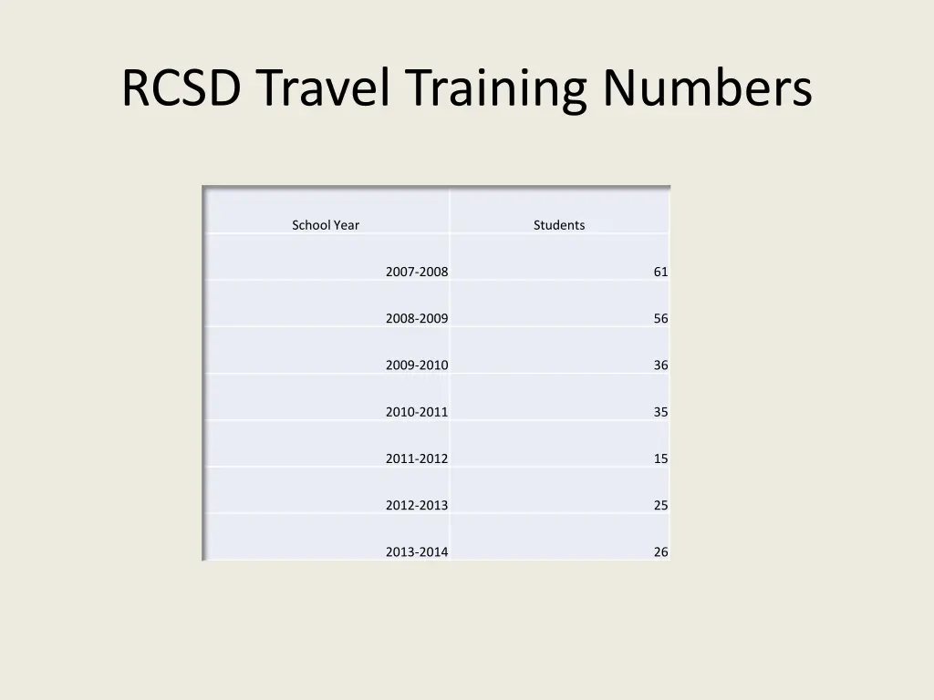 rcsd travel training numbers