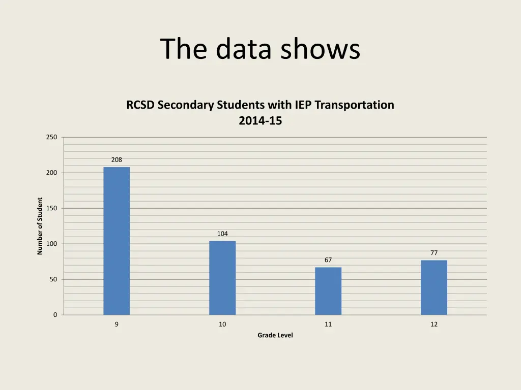 the data shows