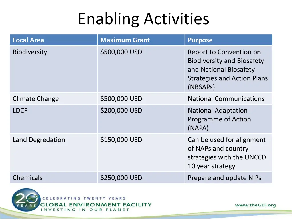enabling activities