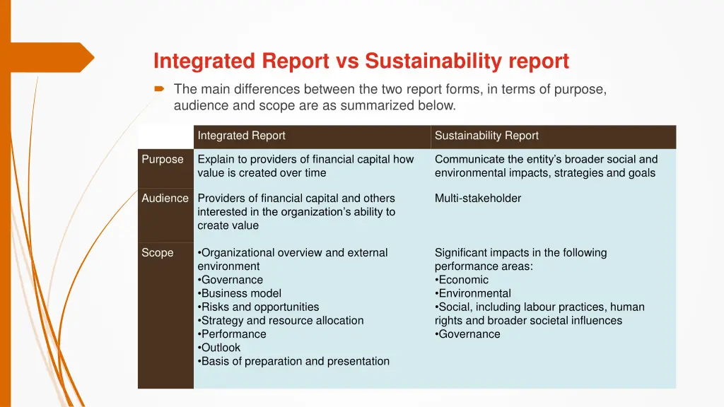 integrated report vs sustainability report