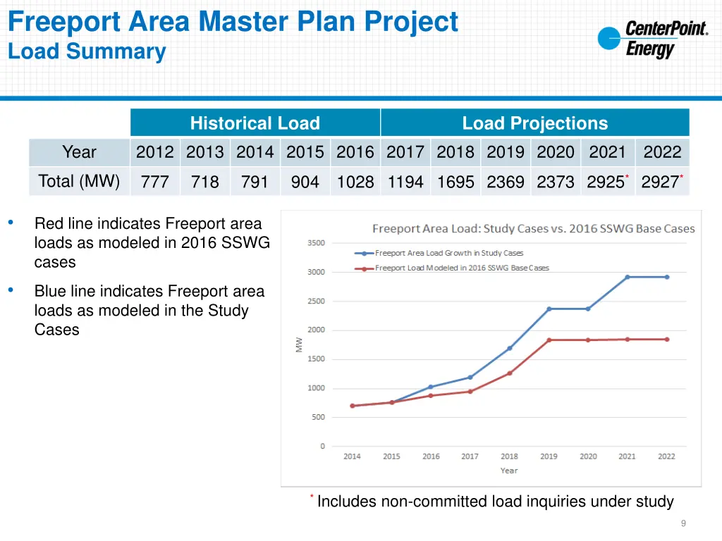 freeport area master plan project load summary