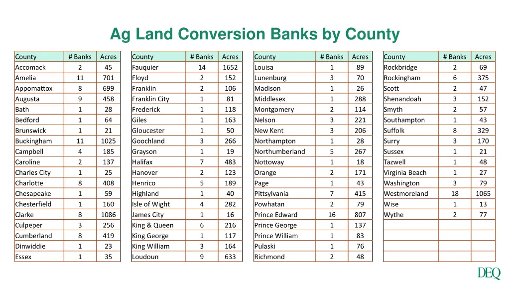 ag land conversion banks by county