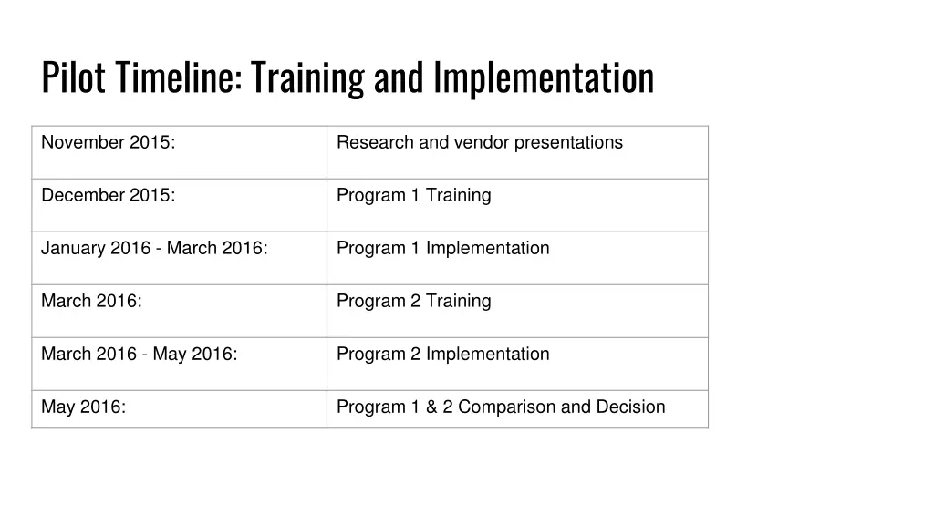 pilot timeline training and implementation