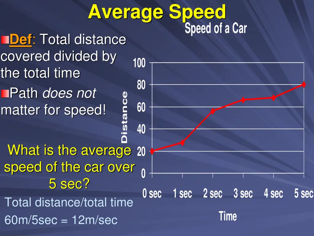average speed