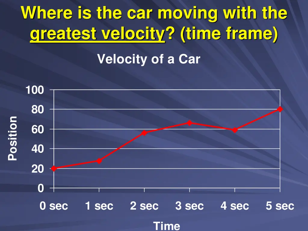 where is the car moving with the greatest