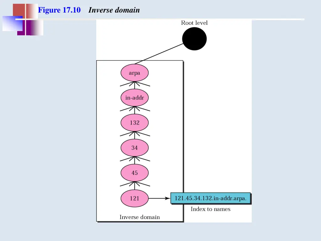 figure 17 10 inverse domain