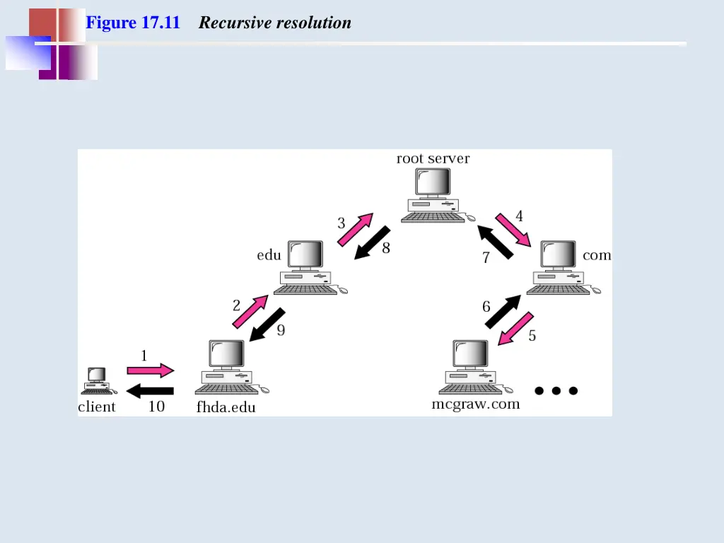figure 17 11 recursive resolution