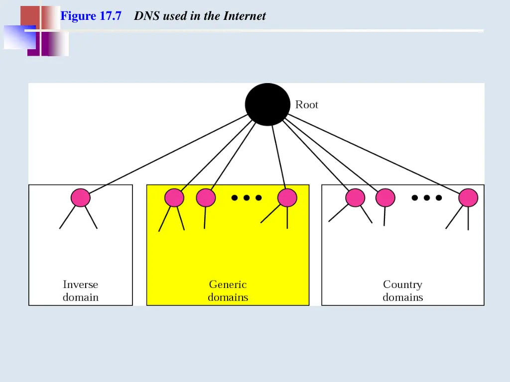 figure 17 7 dns used in the internet