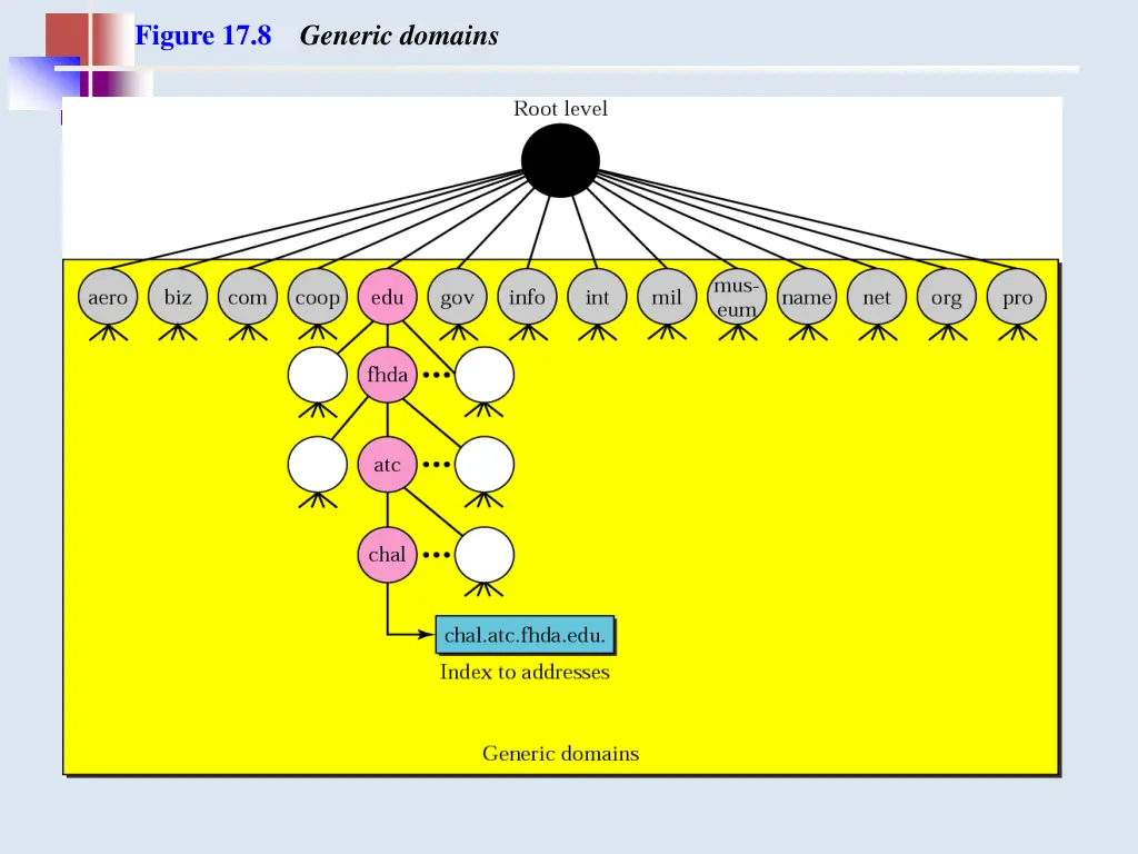figure 17 8 generic domains