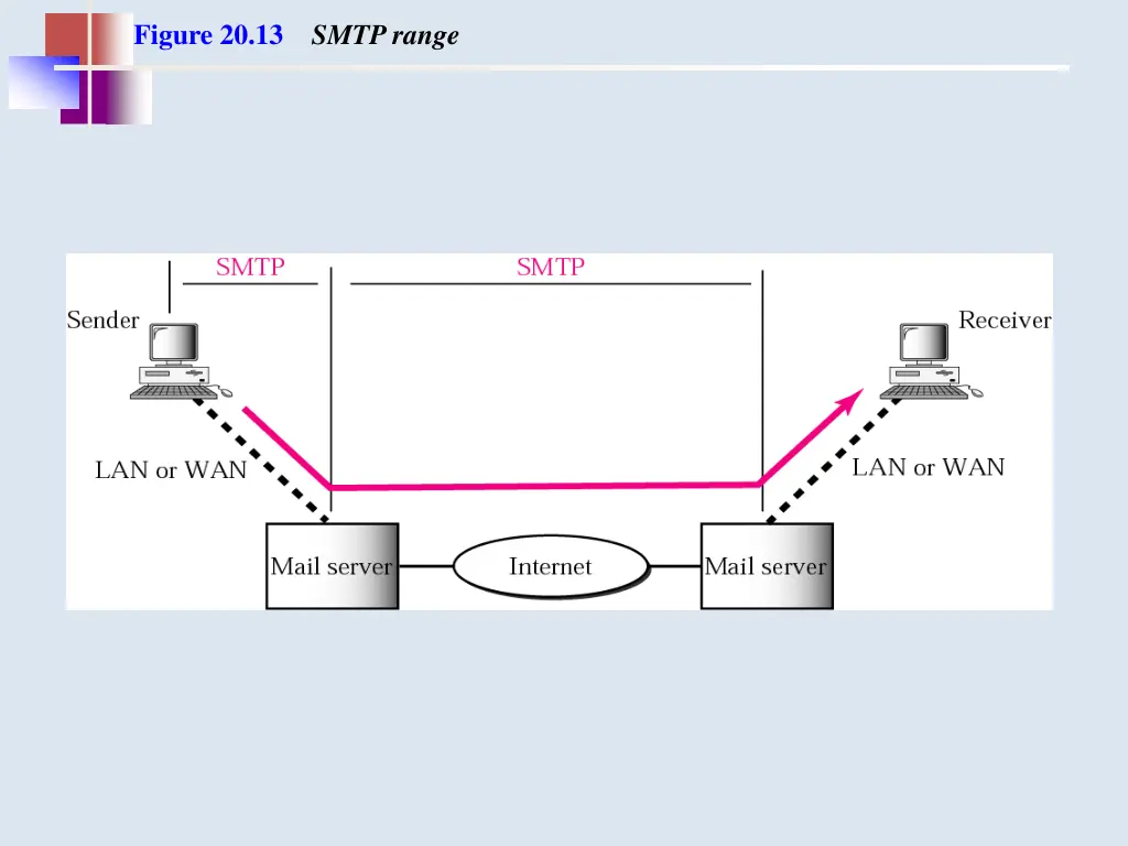 figure 20 13 smtp range