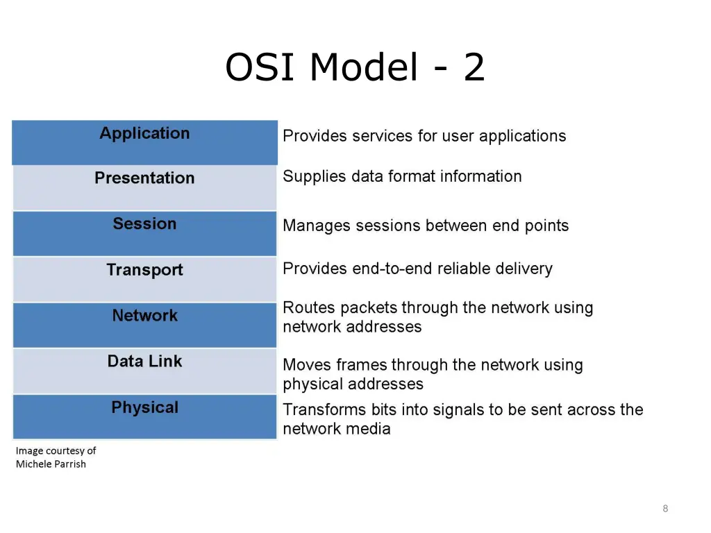 osi model 2
