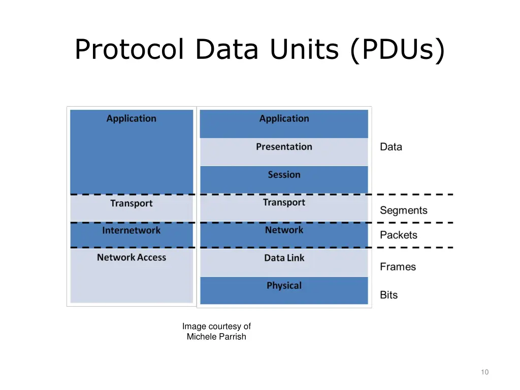 protocol data units pdus