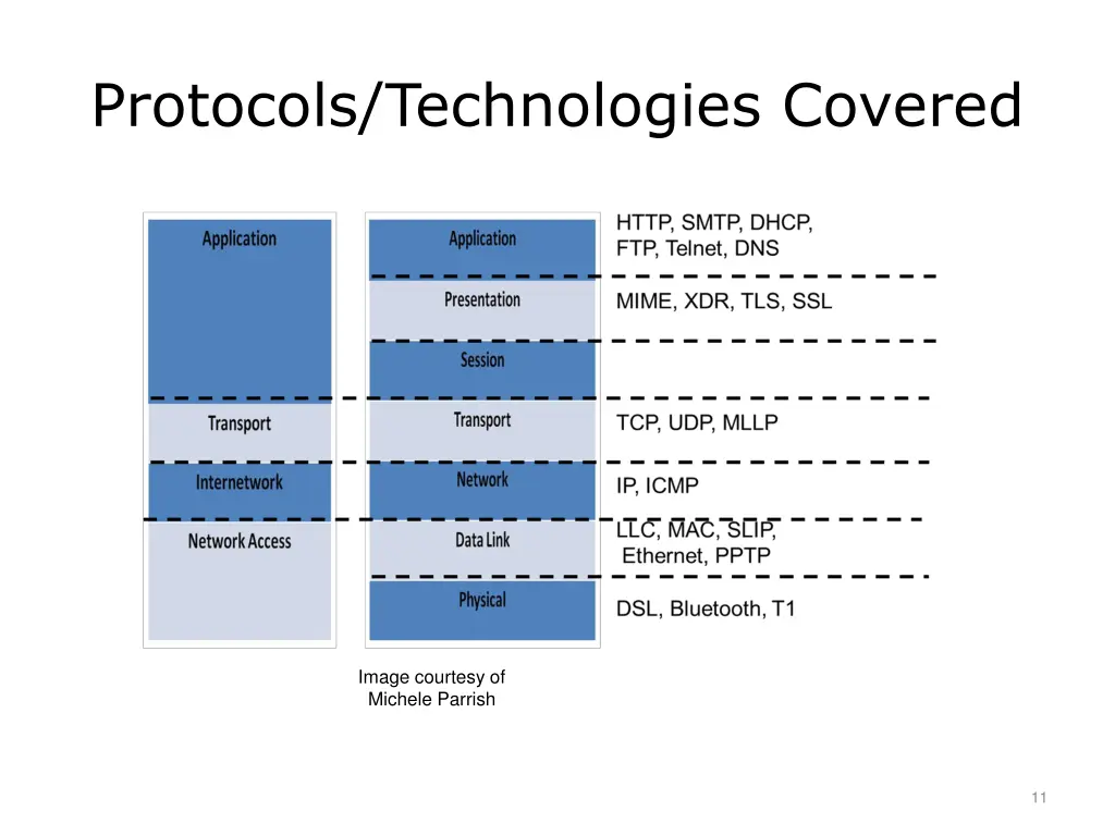 protocols technologies covered