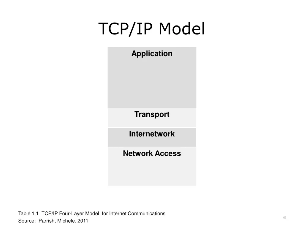 tcp ip model