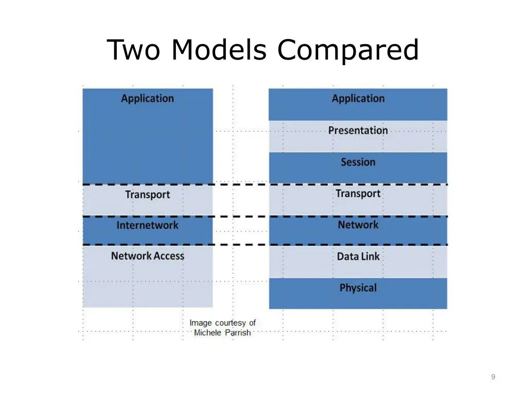 two models compared