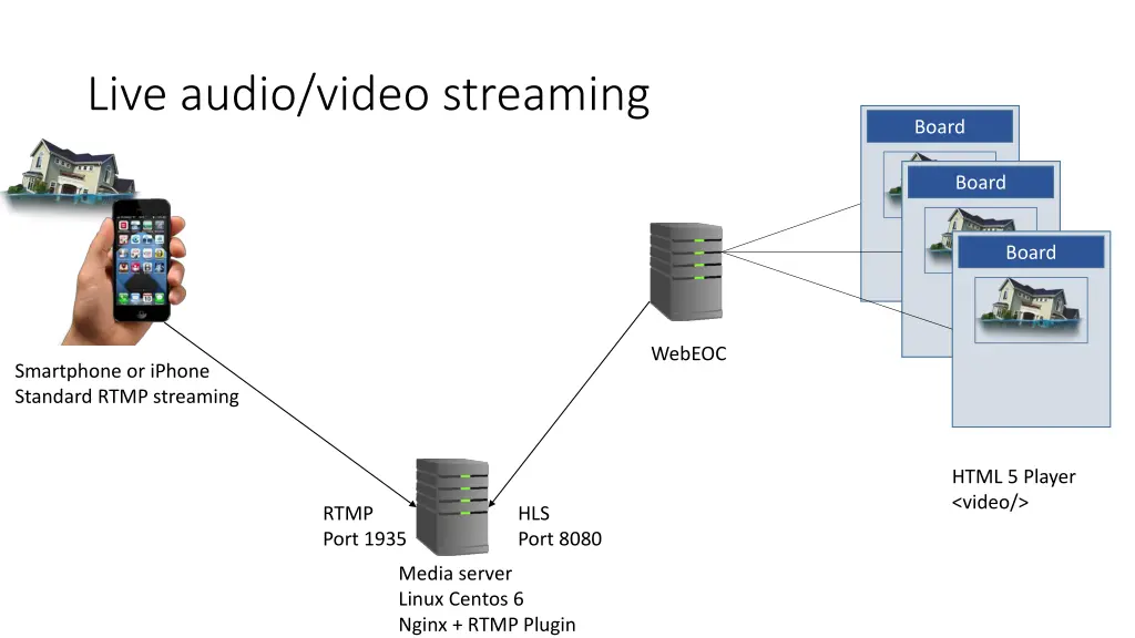 live audio video streaming