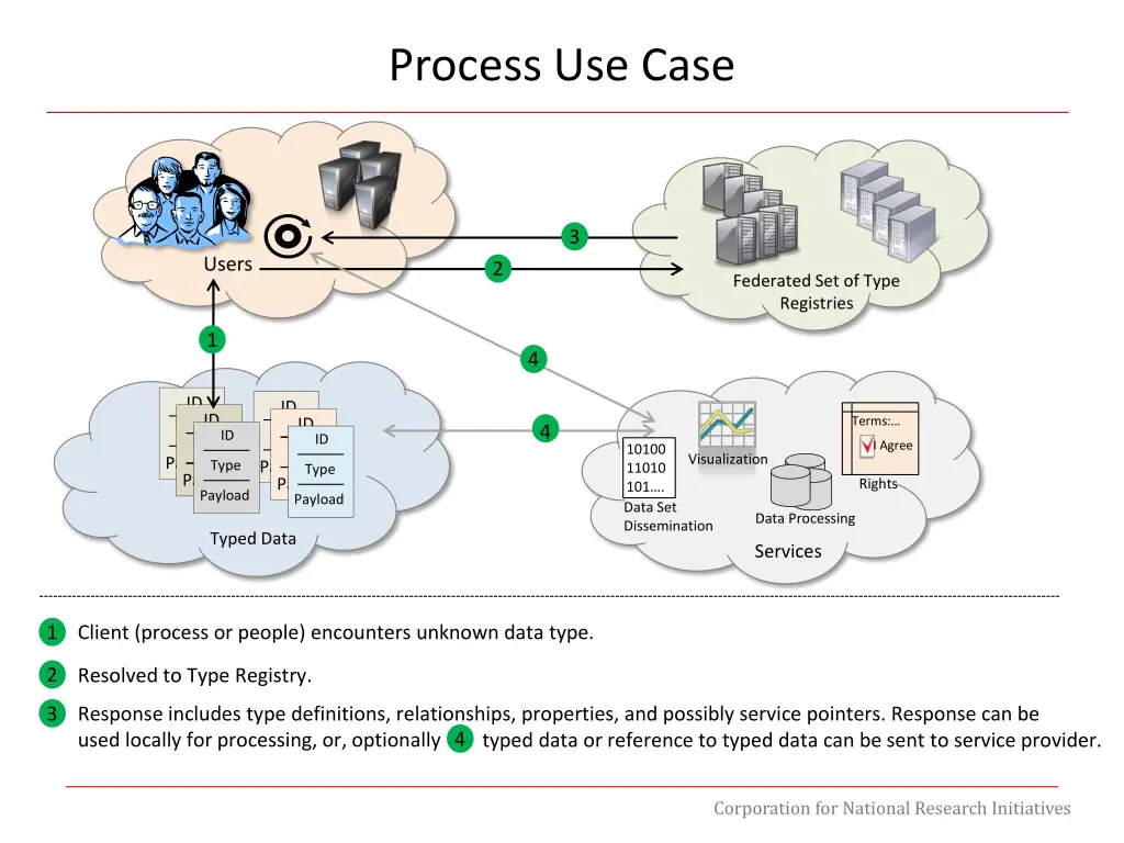 process use case