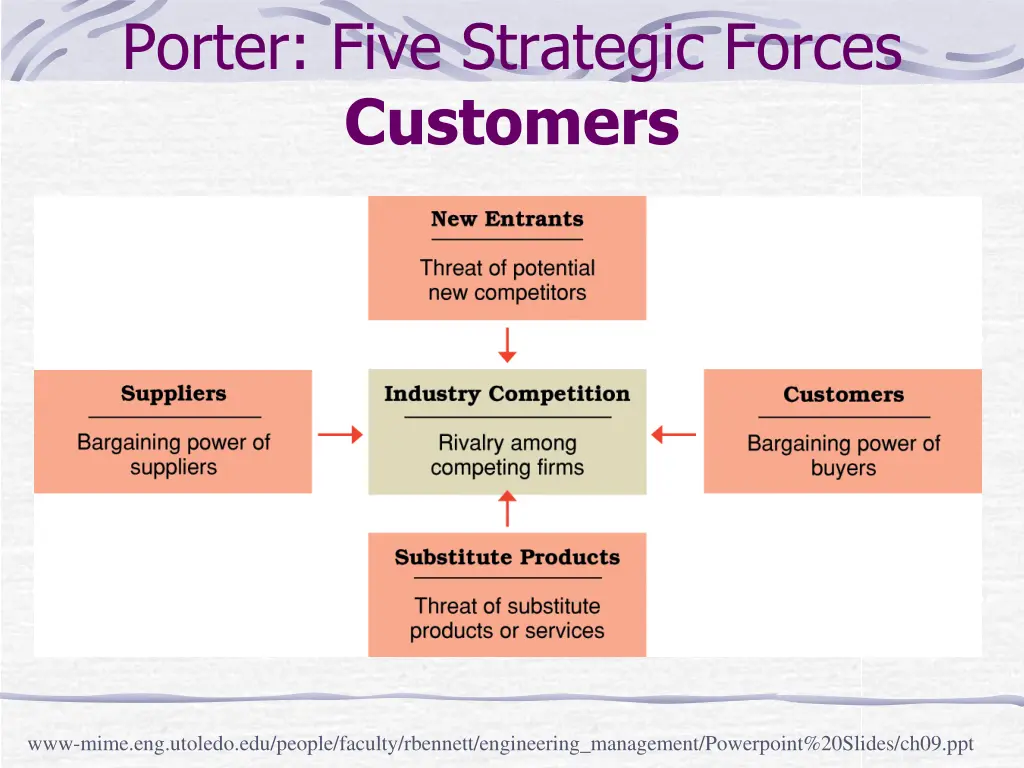 porter five strategic forces customers