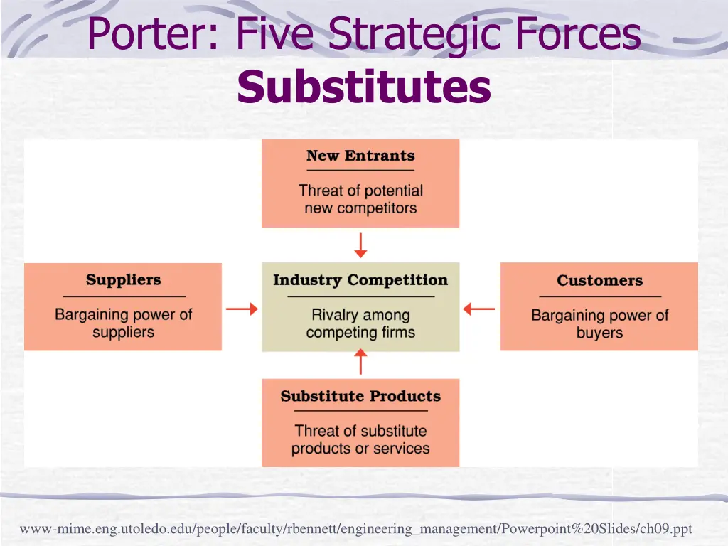 porter five strategic forces substitutes