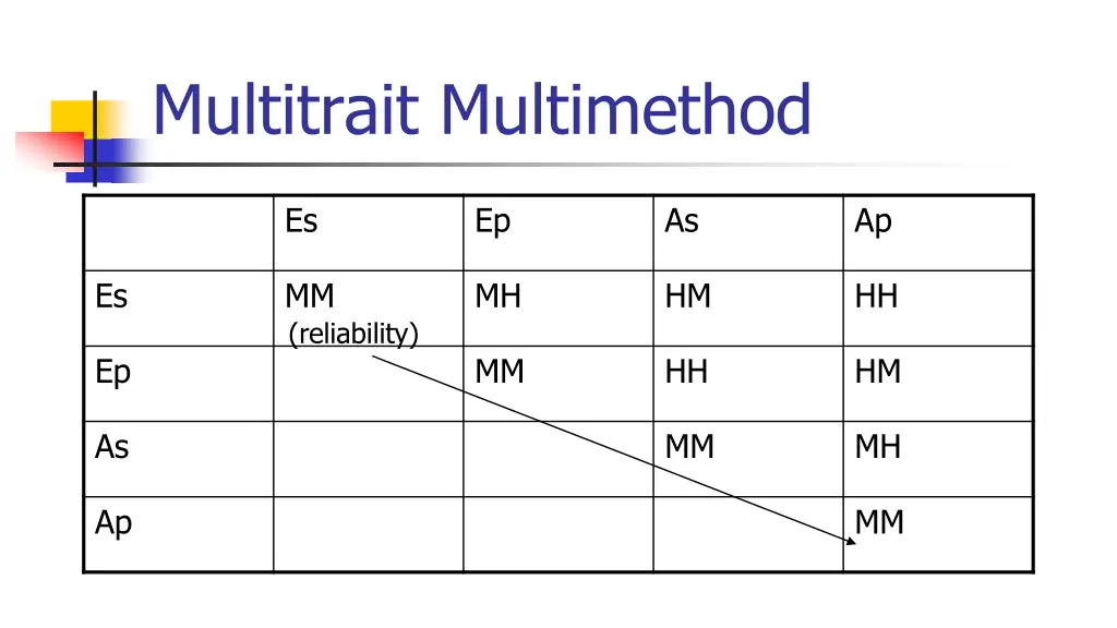 multitrait multimethod