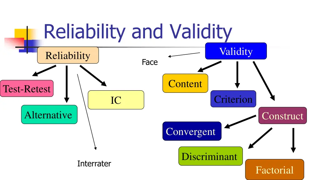 reliability and validity 3