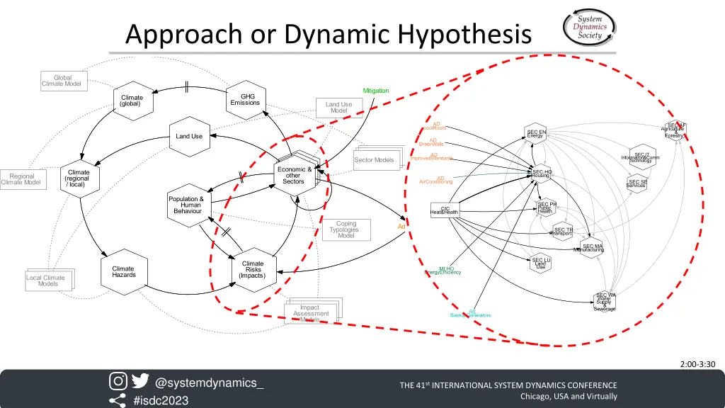 approach or dynamic hypothesis