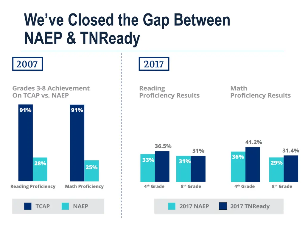 we ve closed the gap between naep tnready
