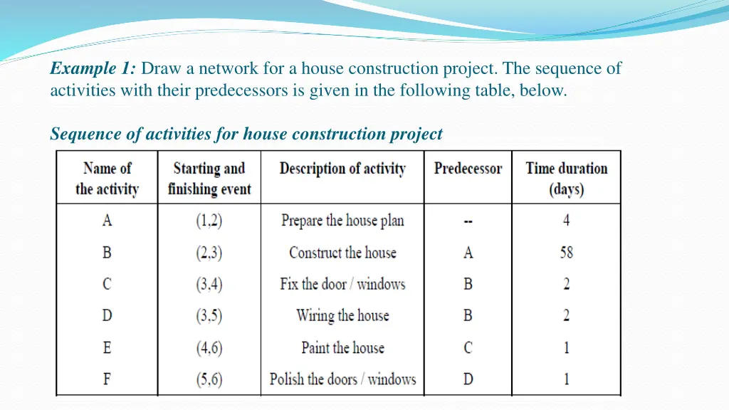 example 1 draw a network for a house construction