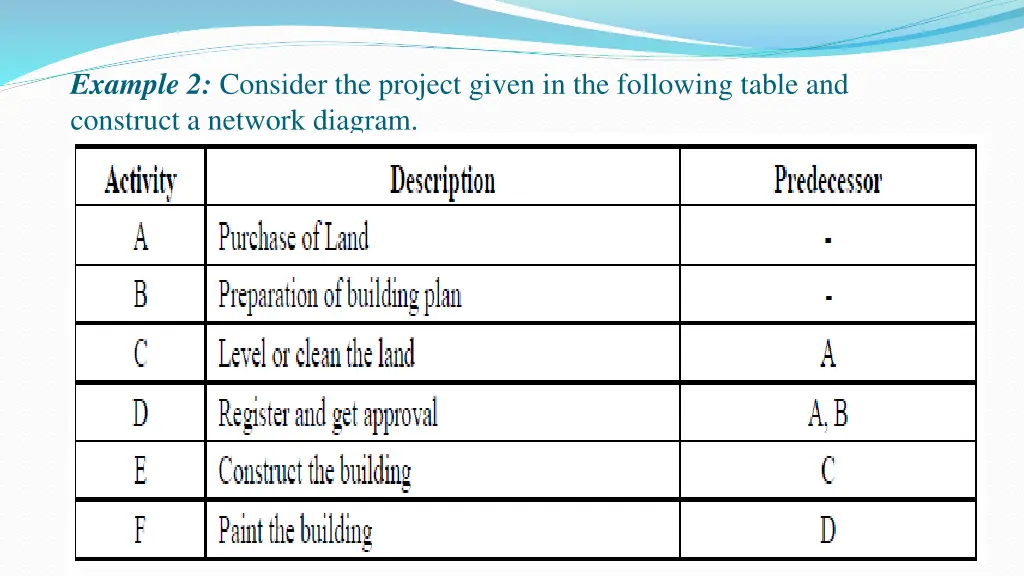 example 2 consider the project given