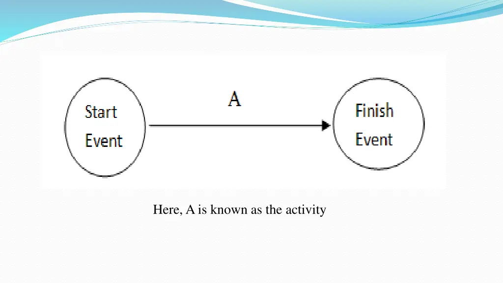 here a is known as the activity