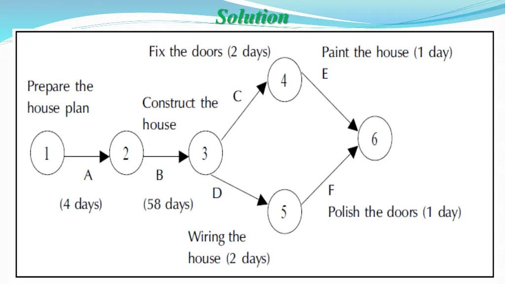 solution