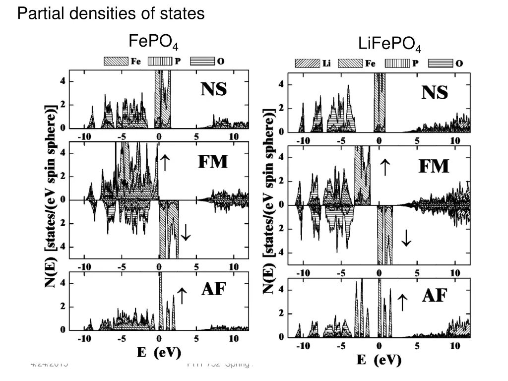 partial densities of states