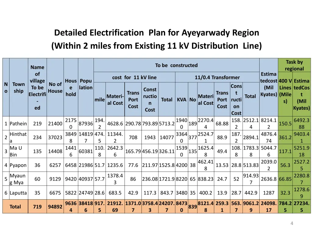 detailed electrification plan for ayeyarwady